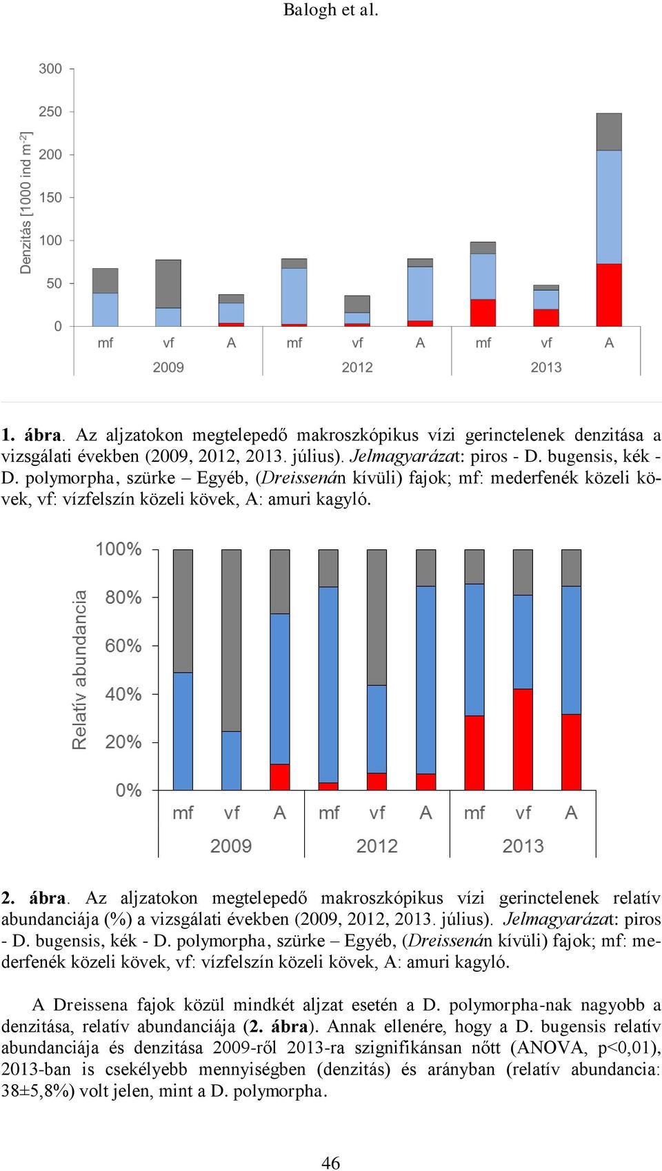 Az aljzatokon megtelepedő makroszkópikus vízi gerinctelenek relatív abundanciája (%) a vizsgálati években (2009, 2012, 2013. július). Jelmagyarázat: piros - D. bugensis, kék - D.