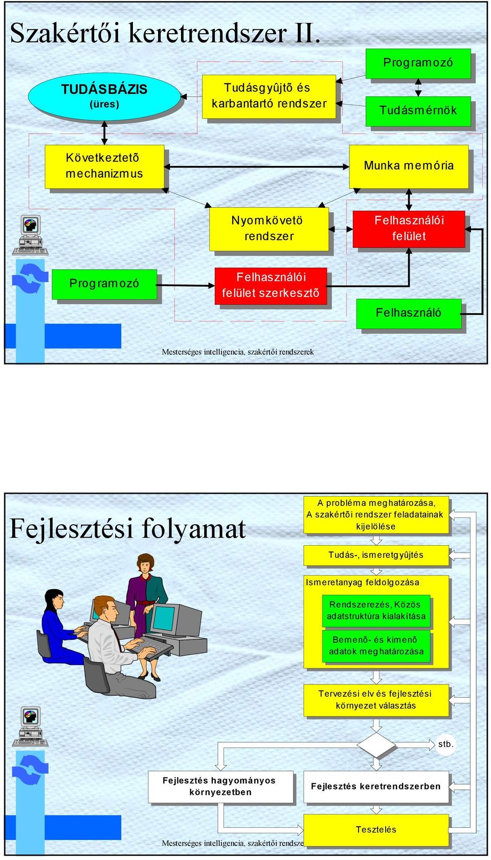 Felhasználó felület Programozó Felhasználó felület szerkesztõ Felhasználó Fejlesztés folyamat A probléma meghatározása, A szakértõ rendszer