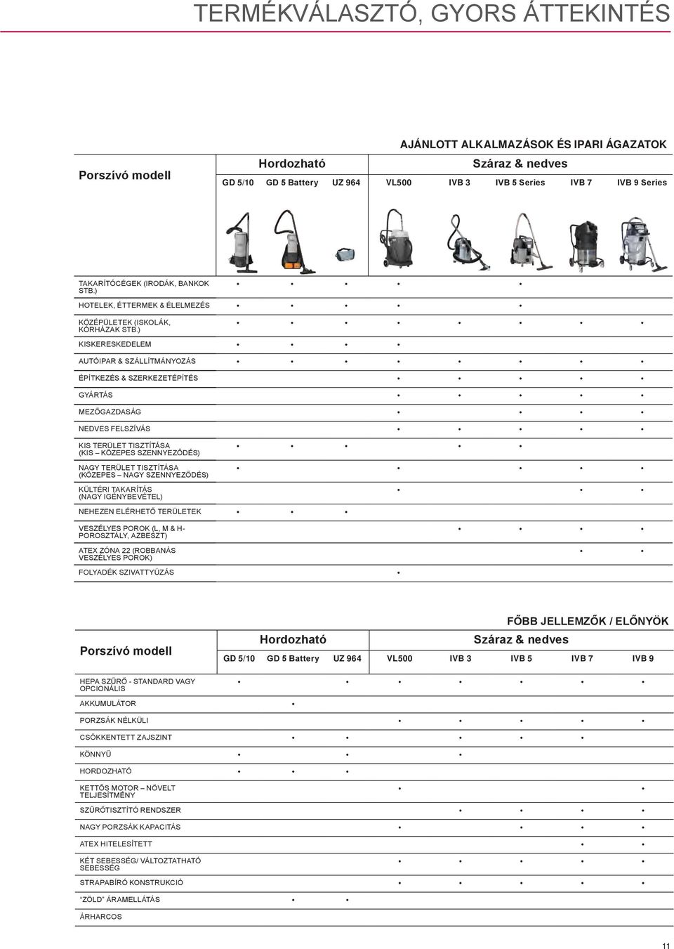 ) KISKERESKEDELEM AUTÓIPAR & SZÁLLÍTMÁNYOZÁS ÉPÍTKEZÉS & SZERKEZETÉPÍTÉS GYÁRTÁS MEZŐGAZDASÁG NEDVES FELSZÍVÁS KIS TERÜLET TISZTÍTÁSA (KIS KÖZEPES SZENNYEZŐDÉS) NAGY TERÜLET TISZTÍTÁSA (KÖZEPES NAGY