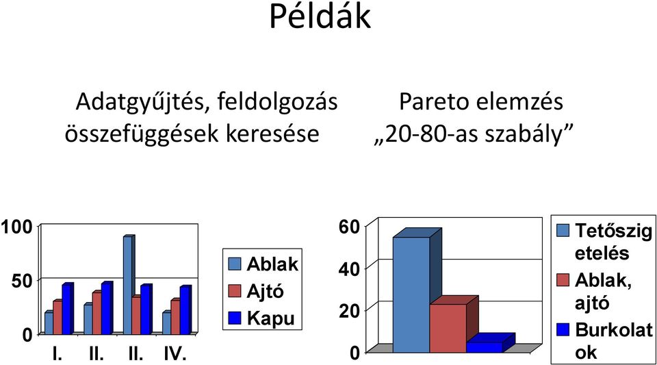 20-80-as szabály 100 50 0 I. II. II. IV.