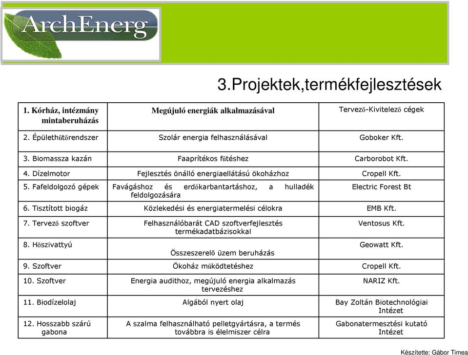 Hosszabb szárú gabona Faaprítékos fűtéshez Fejlesztés önálló energiaellátású ökoházhoz Favágáshoz és erdőkarbantartáshoz, a hulladék feldolgozására Közlekedési és energiatermelési célokra