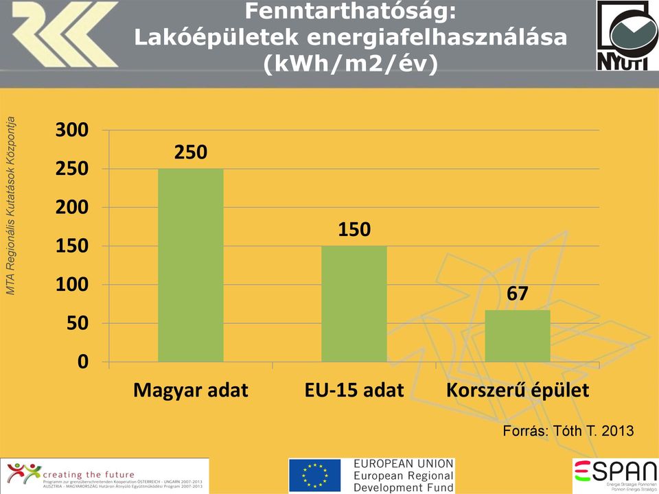 250 200 150 100 50 0 250 150 67 Magyar