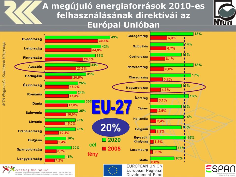 Portugália Ausztria Finnország Lettország Svédország 2020 2005 0,0% 0,9% 1,3% 2,2% 2,4% 2,9% 3,1% 4,3% 5,2% 5,8% 6,1% 6,7% 6,9% 10% 11% 15% 13% 14% 13% 16% 13%