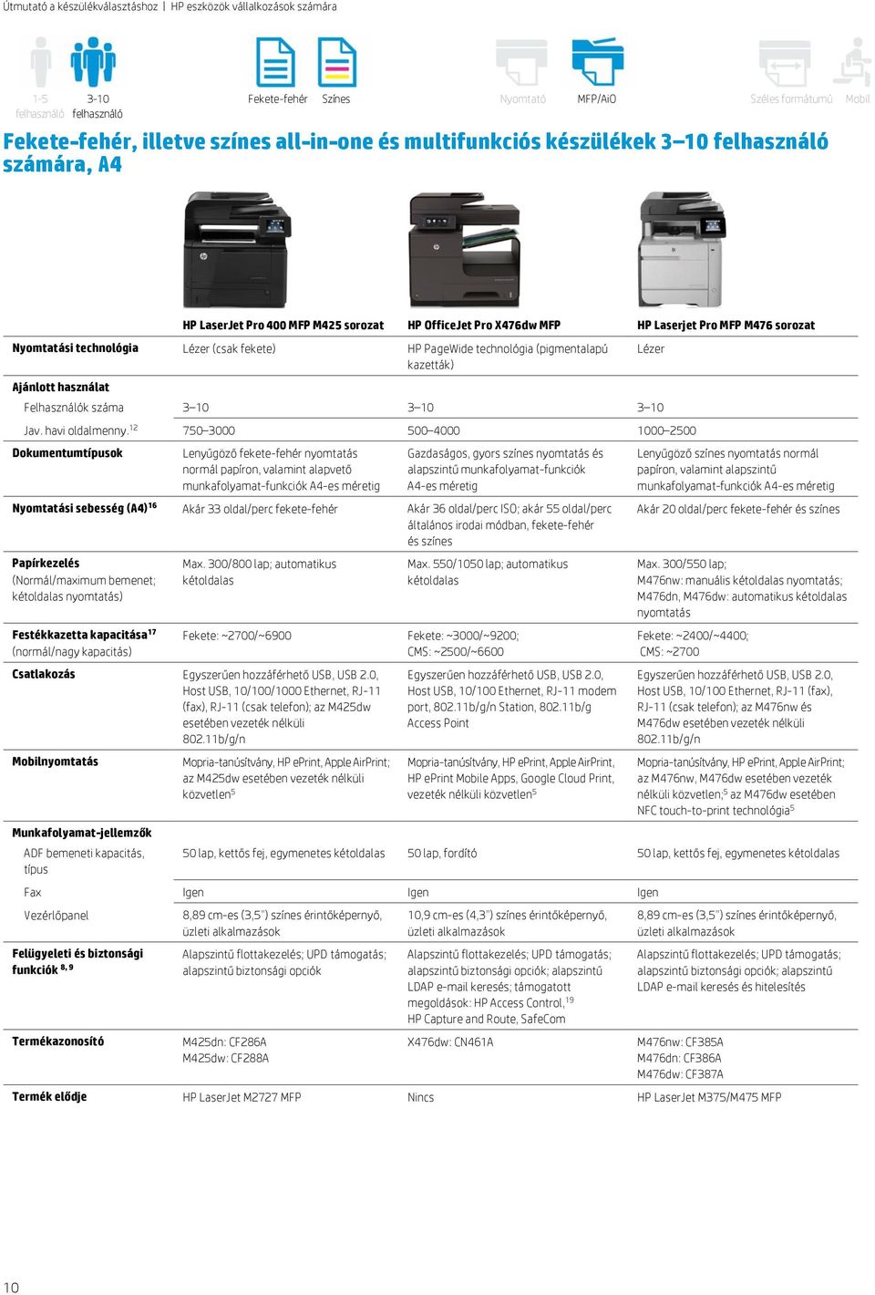 500 4000 1000 2500 Dokumentumtípusok Lenyűgöző fekete-fehér nyomtatás normál papíron, valamint alapvető munkafolyamat-funkciók A4-es méretig Gazdaságos, gyors színes nyomtatás és alapszintű