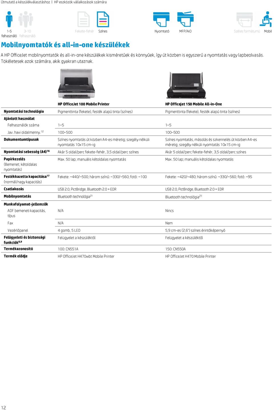 HP OfficeJet 100 Mobile Printer HP Officejet 150 Mobile All-in-One Nyomtatási technológia Pigmenttinta (fekete), festék alapú tinta (színes) Pigmenttinta (fekete), festék alapú tinta (színes)