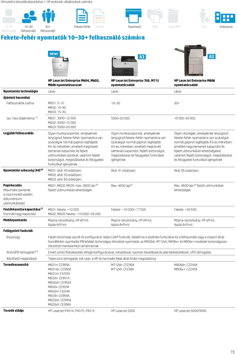 dokumentumutómunkálatok) Festékkazetta kapacitása 17 Mobilnyomtatás Felügyeleti funkciók Biztonság WJA/UPD támogatás 8, 9 Bővíthető megoldások Termékazonosító Olyan munkacsoportok, amelyeknek