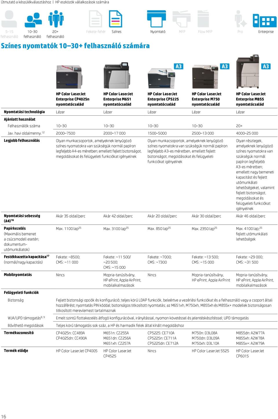 10 30 10 30 20+ HP Color LaserJet Enterprise M855 nyomtatócsalád 2000 7500 2000 17 000 1500 5000 2500 13 000 4000 25 000 Legjobb felhasználás Nyomtatási sebesség (A4) 16 (Maximális bemenet a