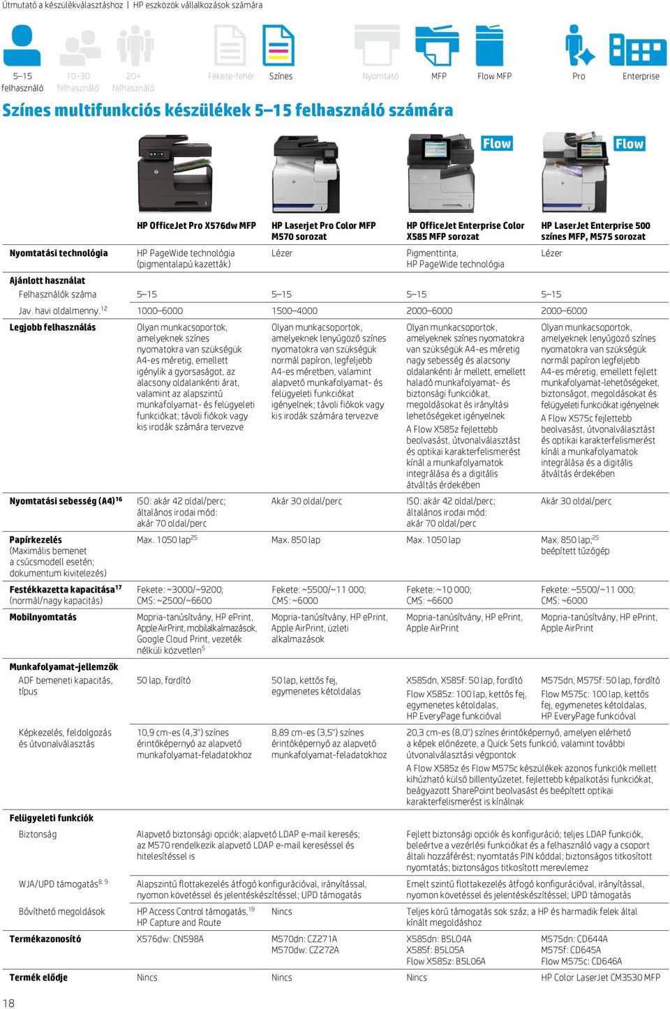 6000 1500 4000 2000 6000 2000 6000 Legjobb felhasználás (Maximális bemenet a csúcsmodell esetén; dokumentum kivitelezés) Festékkazetta kapacitása 17 Mobilnyomtatás Munkafolyamat-jellemzők ADF