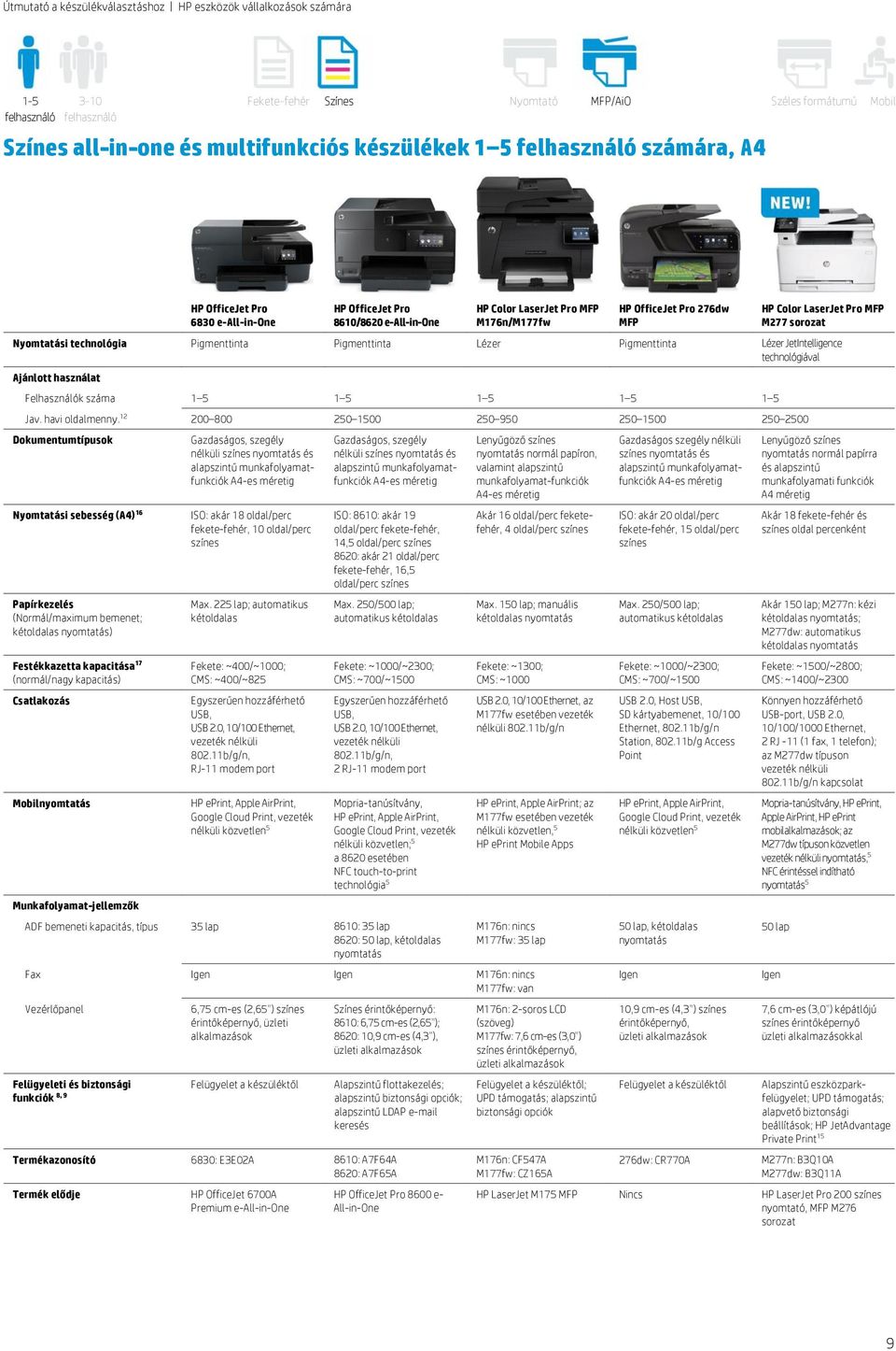 JetIntelligence technológiával Felhasználók száma 1 5 1 5 1 5 1 5 1 5 200 800 250 1500 250 950 250 1500 250 2500 Dokumentumtípusok (Normál/maximum bemenet; kétoldalas nyomtatás) Festékkazetta