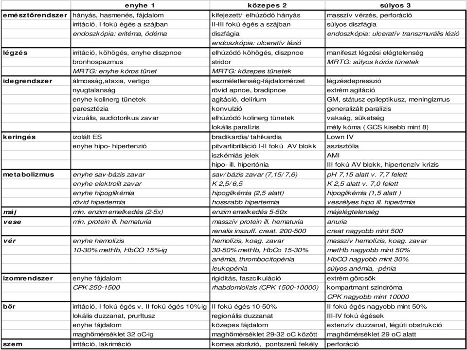 légzési elégtelenség bronhospazmus stridor MRTG: súlyos kórós tünetek MRTG: enyhe kóros tünet MRTG: közepes tünetek idegrendszer álmosság,ataxia, vertigo eszméletlenség-fájdalomérzet légzésdepresszió