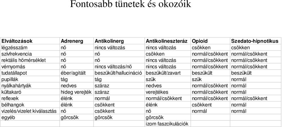 éber/agitált beszőkült/hallucináció beszőkült/zavart beszőkült beszőkült pupillák tág tág szők szők normál nyálkahártyák nedves száraz nedves normál/csökkent normál kültakaró hideg verejték száraz