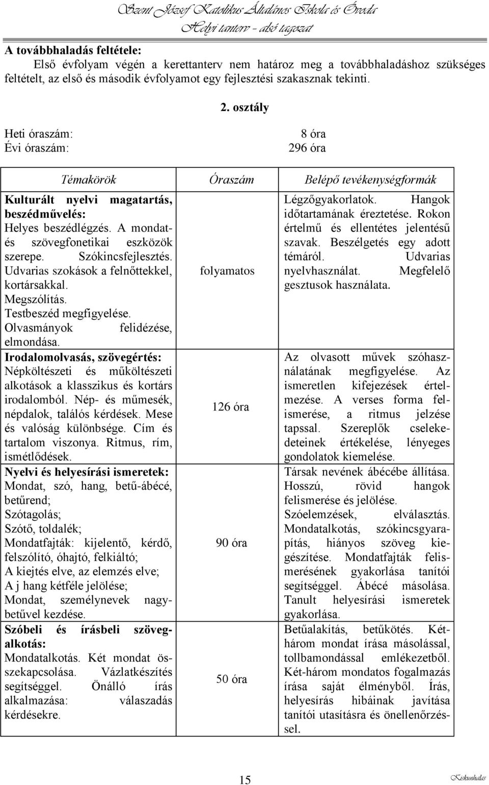 A mondatés szövegfonetikai eszközök szerepe. Szókincsfejlesztés. Udvarias szokások a felnőttekkel, kortársakkal. Megszólítás. Testbeszéd megfigyelése. Olvasmányok felidézése, elmondása.