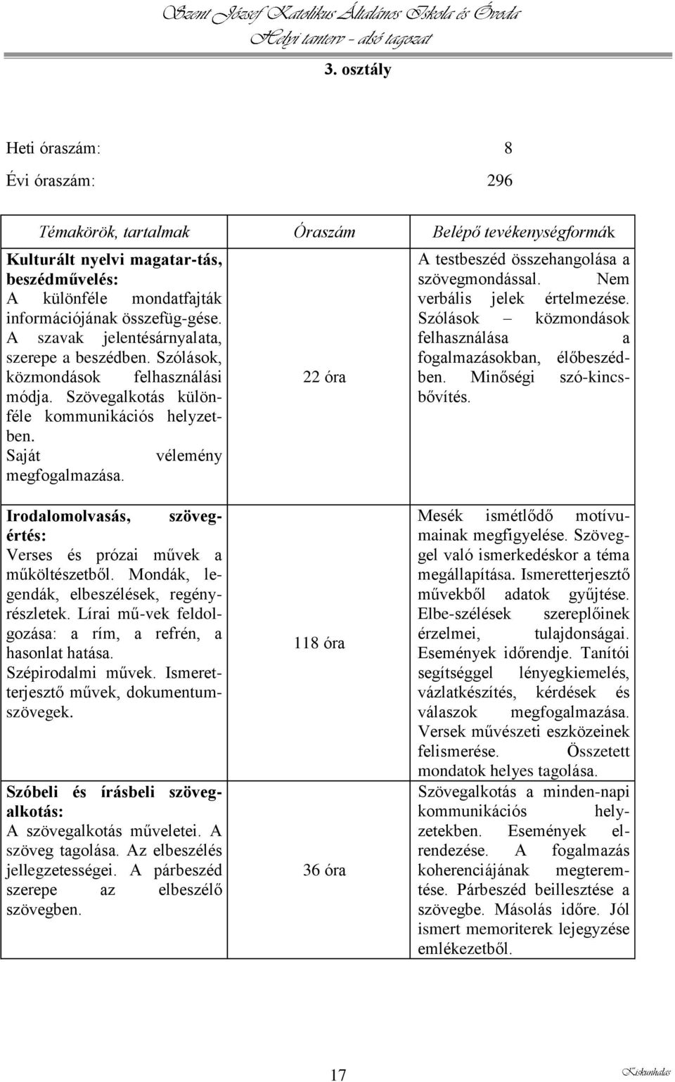 22 óra A testbeszéd összehangolása a szövegmondással. Nem verbális jelek értelmezése. Szólások közmondások felhasználása a fogalmazásokban, élőbeszédben. Minőségi szó-kincsbővítés.