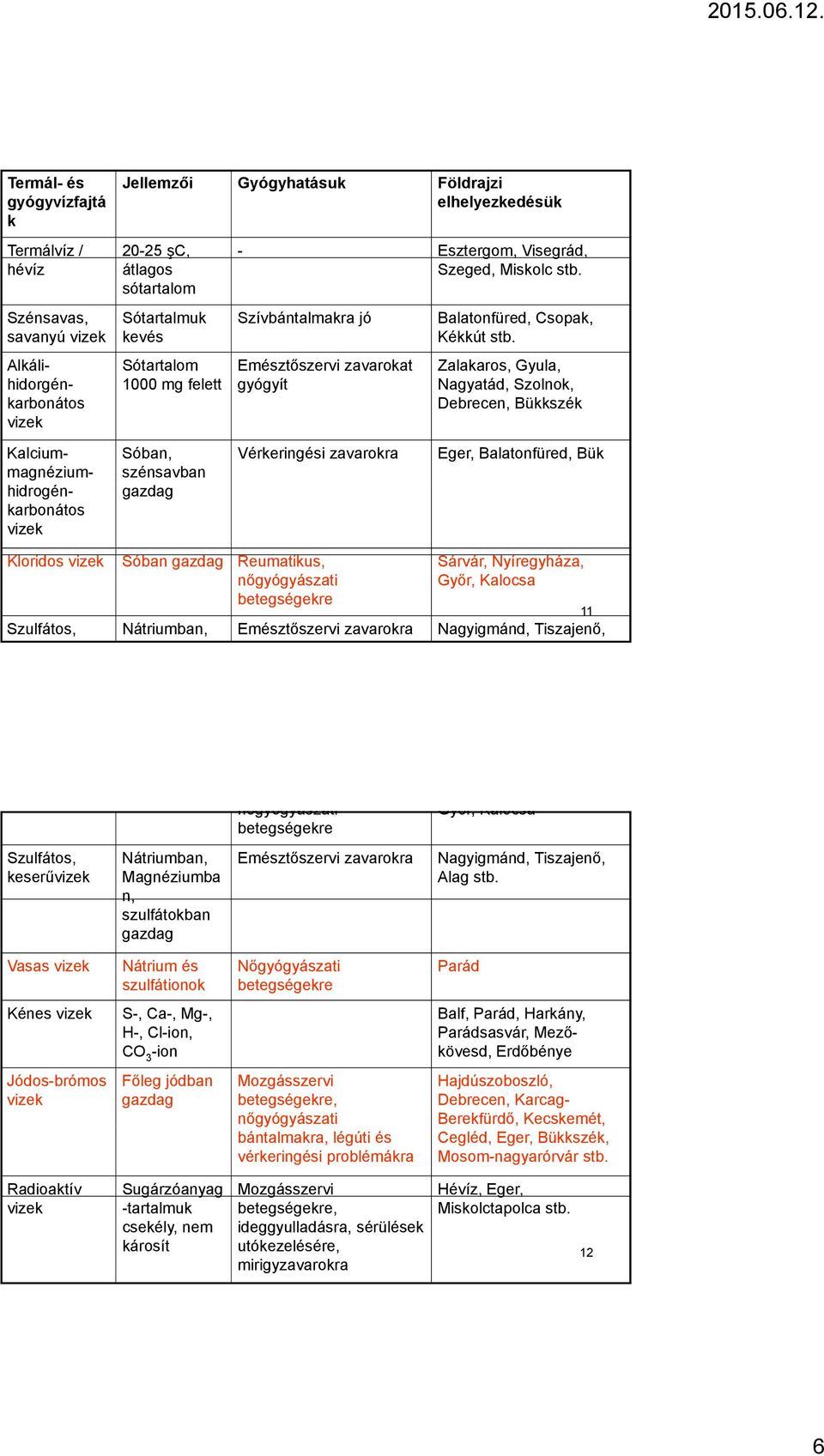 Alkálihidorgénkarbonátos vizek Sótartalom 1000 mg felett Emésztőszervi zavarokat gyógyít Zalakaros, Gyula, Nagyatád, Szolnok, Debrecen, Bükkszék Kalciummagnéziumhidrogénkarbonátos vizek Sóban,