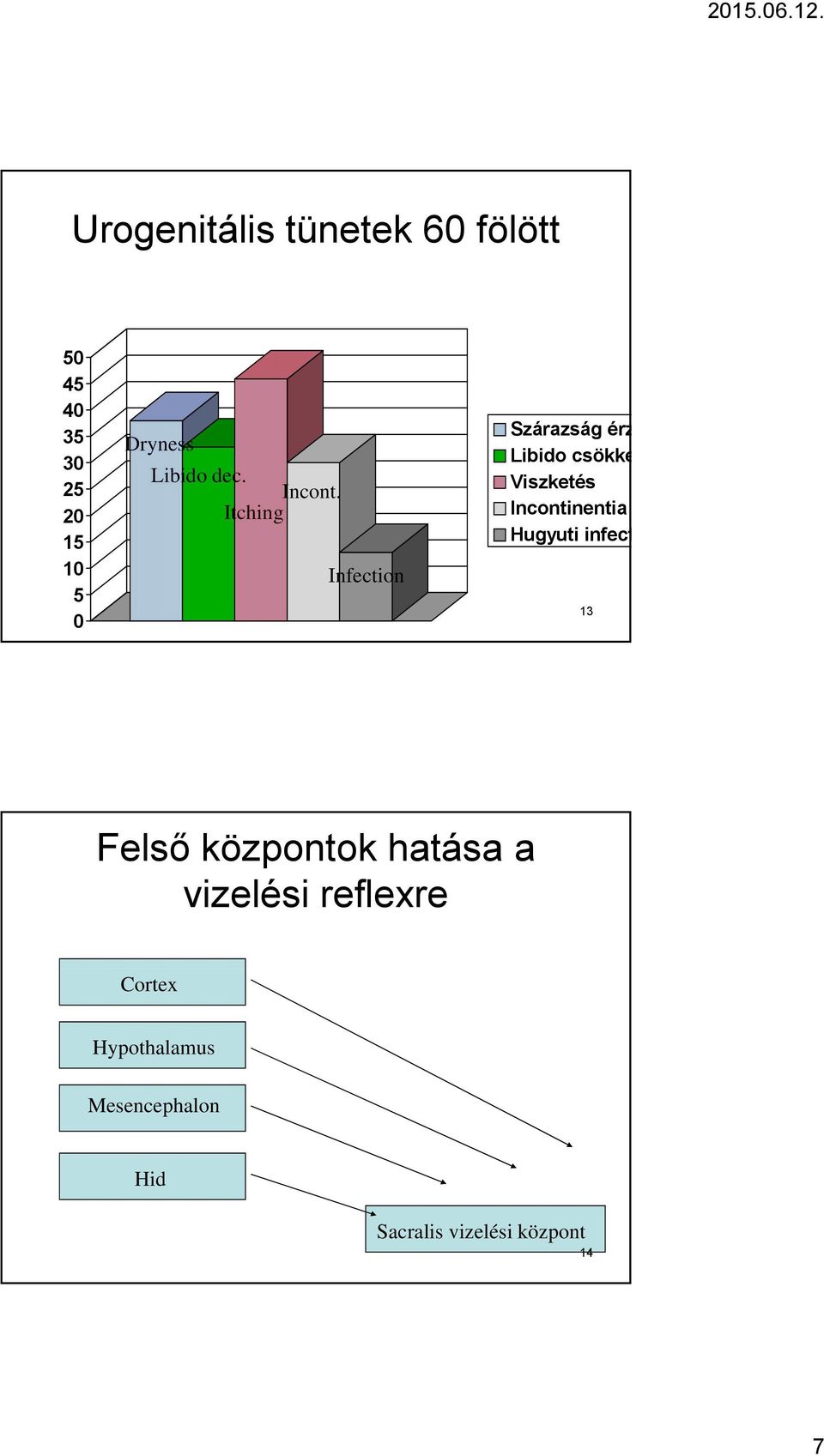 Infection Szárazság érz Libido csökke Viszketés Incontinentia Hugyuti