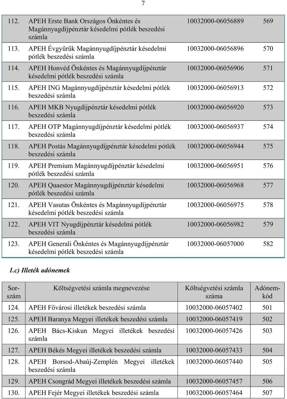 APEH MKB Nyugdíjpénztár késedelmi pótlék beszedési számla 117. APEH OTP Magánnyugdíjpénztár késedelmi pótlék beszedési számla 118.