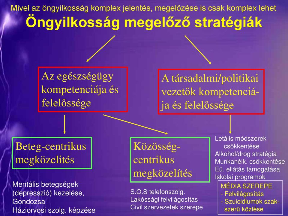 Háziorvosi szolg. képzése Közösségcentrikus megközelítés S.O.S telefonszolg.