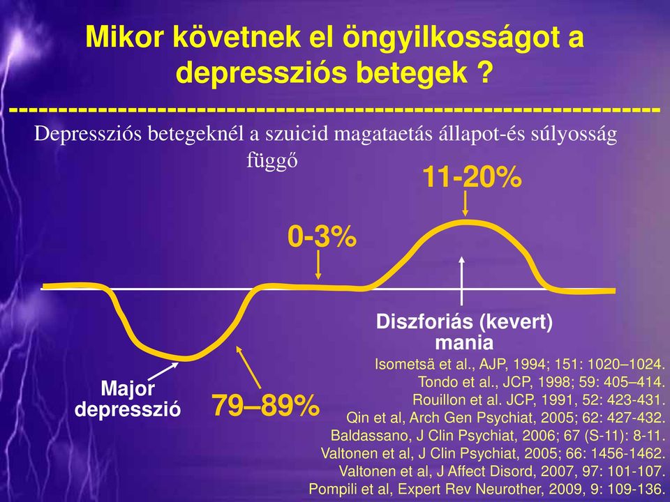 depresszió 79 89% Diszforiás (kevert) mania Isometsä et al., AJP, 1994; 151: 1020 1024. Tondo et al., JCP, 1998; 59: 405 414. Rouillon et al.