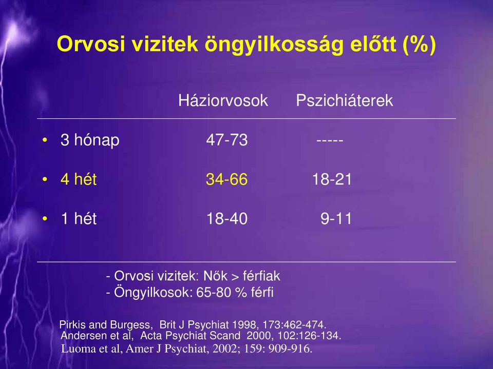 65-80 % férfi Pirkis and Burgess, Brit J Psychiat 1998, 173:462-474.