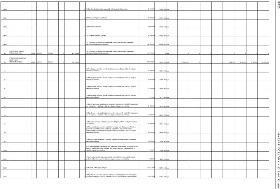 Egyéb, törvény által az önkormányzatok számára előírt feladatok teljesítéséhez 15 szükséges infrastrukturális beruházások 445 960 000 445 960 000 Igen NAGYKÁLLÓ VÁROS 7.12.