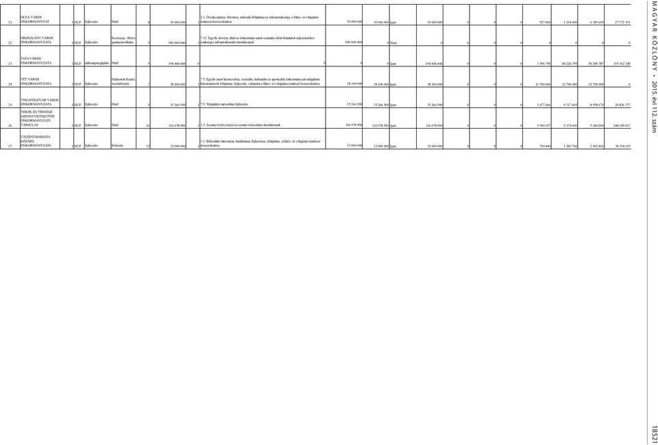 Egyéb, törvény által az önkormányzatok számára előírt feladatok teljesítéséhez szükséges infrastrukturális beruházások ÖNKORMÁNYZATA 1 HUF fejlesztés garanciavállalás 5 500 000 000 1 500 000 000 0