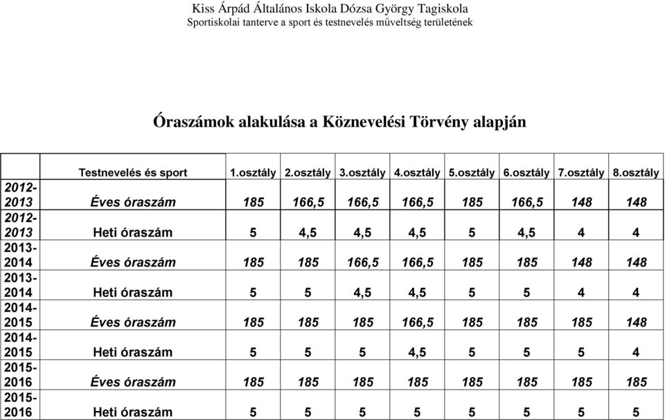 osztály 2012-2013 Éves óraszám 185 166,5 166,5 166,5 185 166,5 148 148 2012-2013 Heti óraszám 5 4,5 4,5 4,5 5 4,5 4 4 2013-2014 Éves