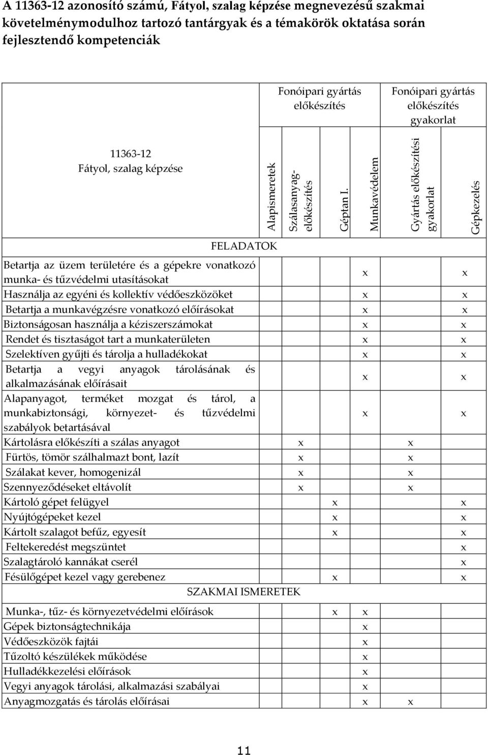 fejlesztendő kompetenci{k Fonóipari gy{rt{s előkészítés Fonóipari gy{rt{s előkészítés gyakorlat 11363-12 F{tyol, szalag képzése FELADATOK Betartja az üzem területére és a gépekre vonatkozó munka- és