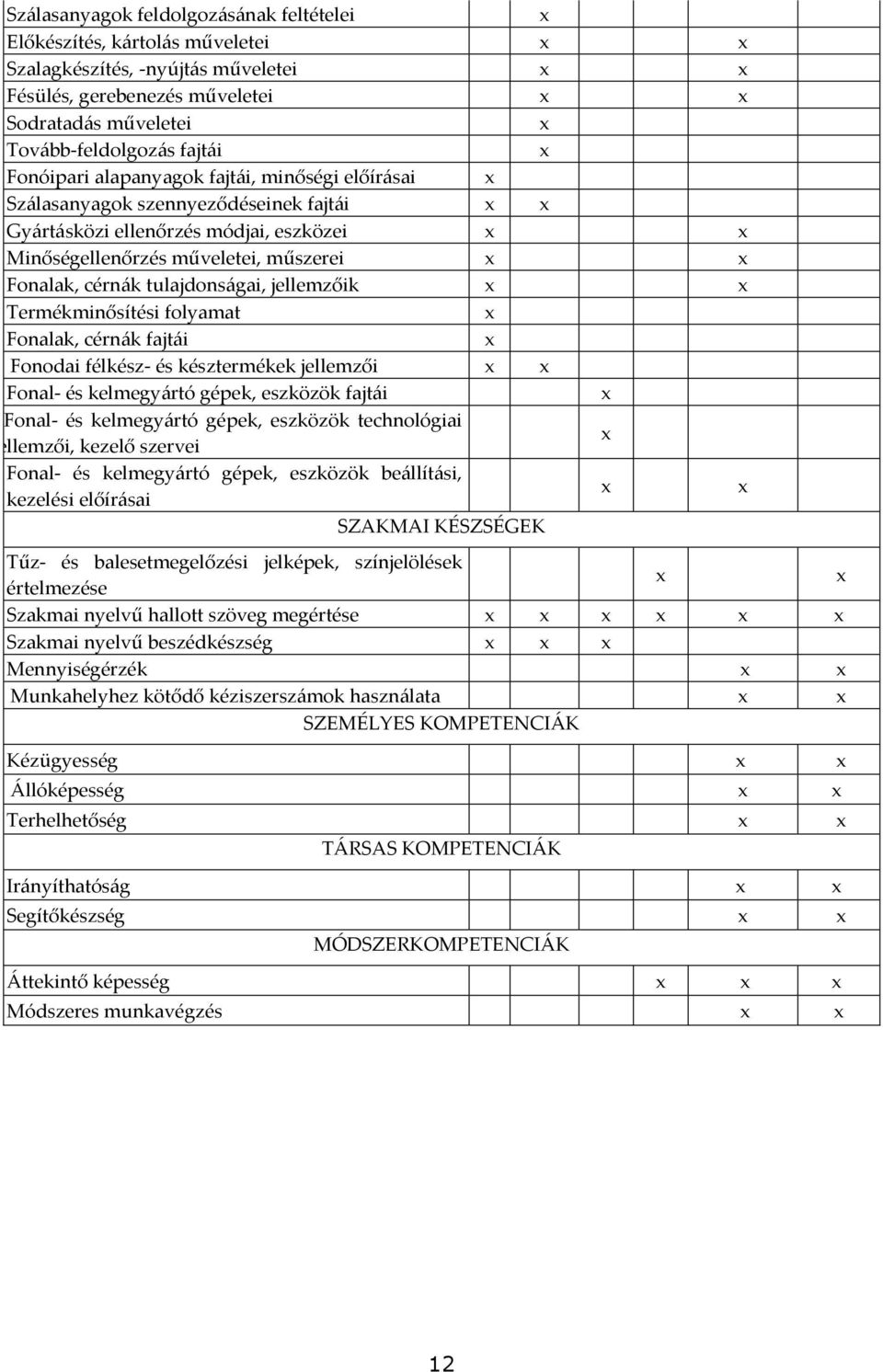 Termékminősítési folyamat Fonalak, cérn{k fajt{i Fonodai félkész- és késztermékek jellemzői Fonal- és kelmegy{rtó gépek, eszközök fajt{i FFonal- és kelmegy{rtó gépek, eszközök technológiai jellemzői,