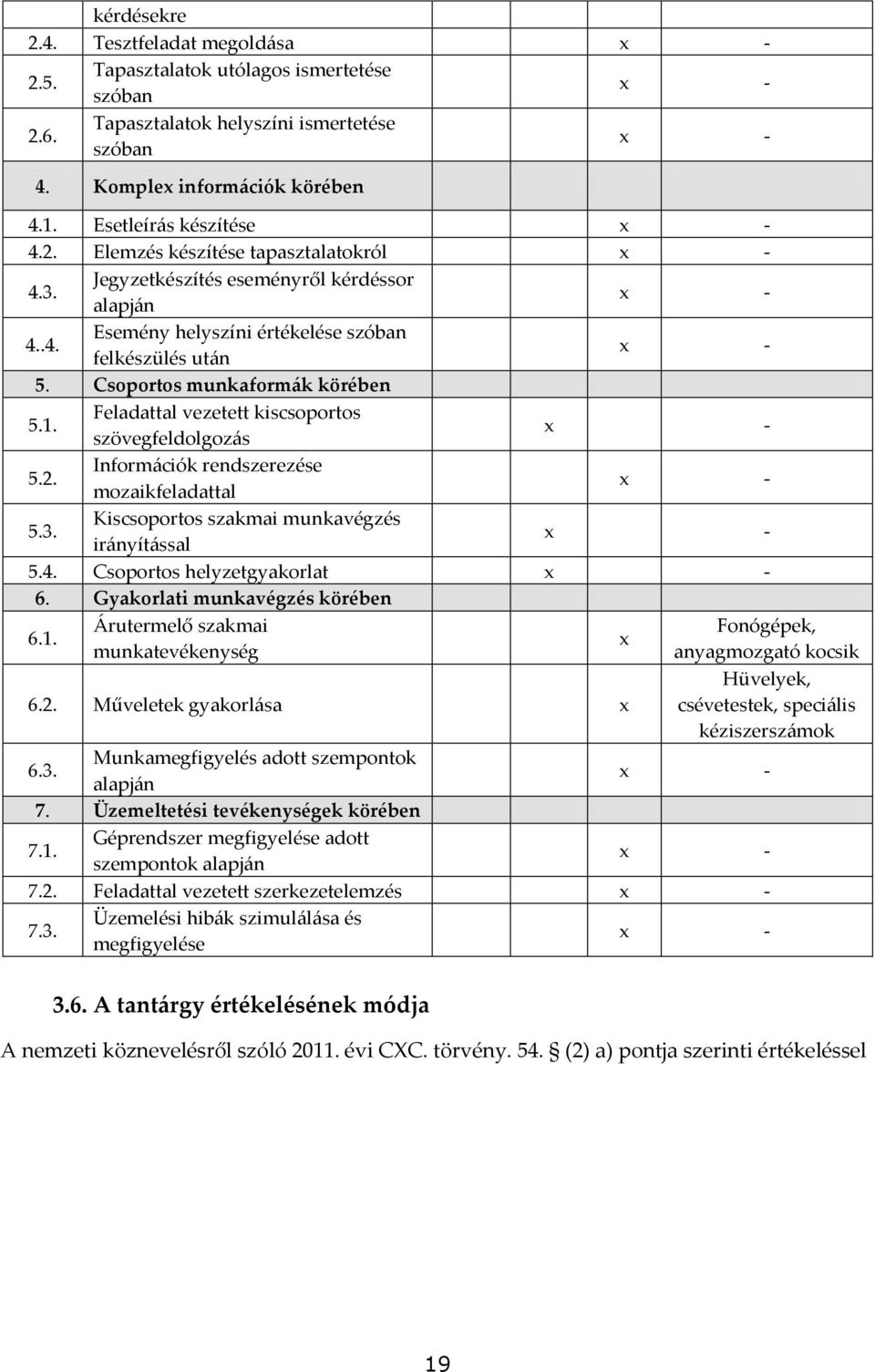 Inform{ciók rendszerezése mozaikfeladattal 5.3. Kiscsoportos szakmai munkavégzés ir{nyít{ssal 5.4. Csoportos helyzetgyakorlat 6. Gyakorlati munkavégzés körében 6.1.