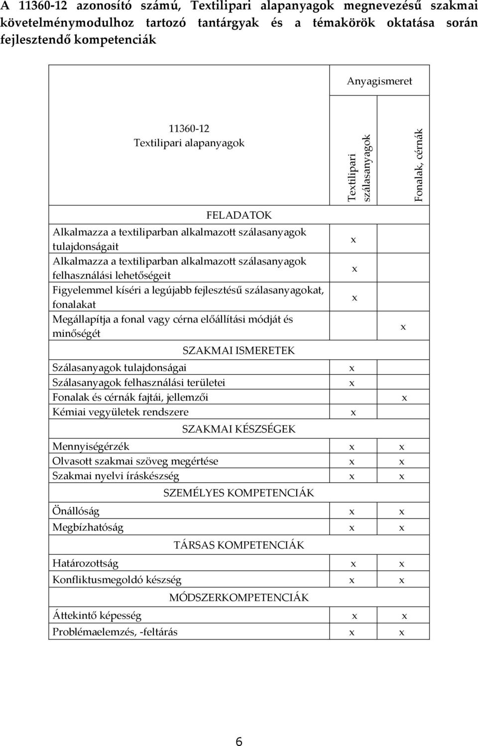 felhaszn{l{si lehetőségeit Figyelemmel kíséri a legújabb fejlesztésű sz{lasanyagokat, fonalakat Meg{llapítja a fonal vagy cérna elő{llít{si módj{t és minőségét Sz{lasanyagok tulajdons{gai