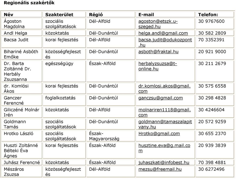 Komlósi Ákos Ganczer Ferencné Giliczéné Molnár Irén Goldmann Tamás Hrotko László Huszti Zoltánné Bélteki Éva Ágnes közösségfejleszt és 70 3352391 Dél-Dunántúl asboth@fraktal.