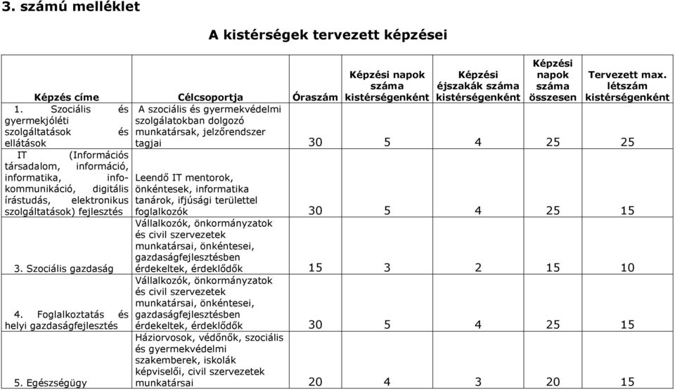 elektronikus tanárok, ifjúsági területtel szolgáltatások) fejlesztés Vállalkozók, önkormányzatok és civil szervezetek munkatársai, önkéntesei, gazdaságfejlesztésben 3. Szociális gazdaság 4.