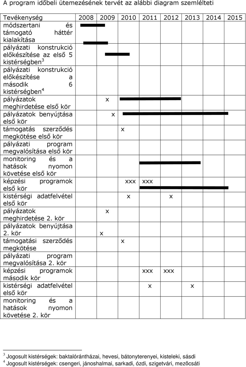 pályázati program megvalósítása elsı kör monitoring és a hatások nyomon követése elsı kör képzési programok xxx xxx elsı kör kistérségi adatfelvétel x x elsı kör pályázatok x meghirdetése 2.