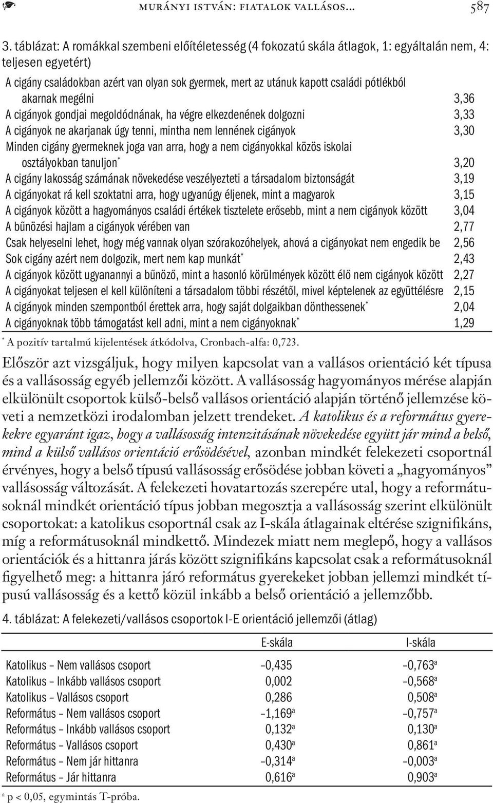 pótlékból akarnak megélni 3,36 A cigányok gondjai megoldódnának, ha végre elkezdenének dolgozni 3,33 A cigányok ne akarjanak úgy tenni, mintha nem lennének cigányok 3,30 Minden cigány gyermeknek joga