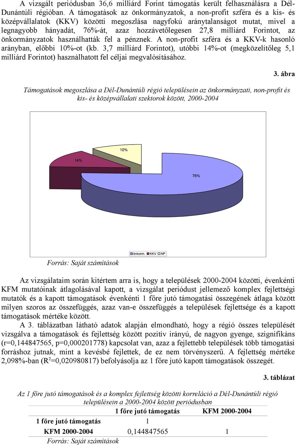 27,8 milliárd Forintot, az önkormányzatok használhatták fel a pénznek. A non-profit szféra és a KKV-k hasonló arányban, előbbi 10%-ot (kb.