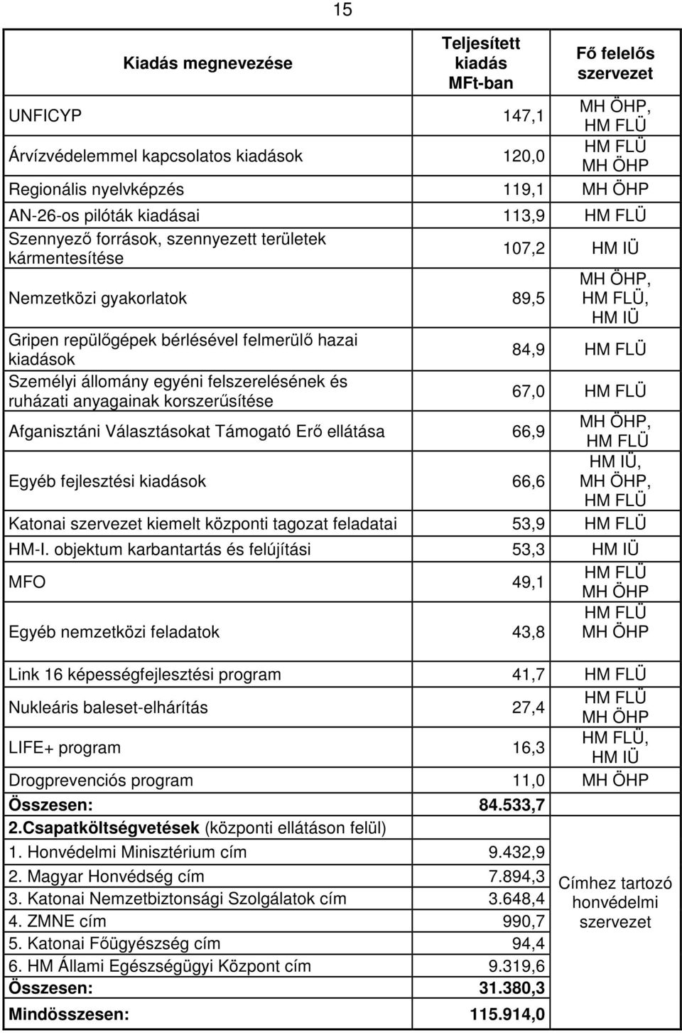 hazai kiadások 84,9 HM FLÜ Személyi állomány egyéni felszerelésének és ruházati anyagainak korszerűsítése 67,0 HM FLÜ Afganisztáni Választásokat Támogató Erő ellátása 66,9 MH ÖHP, HM FLÜ Egyéb