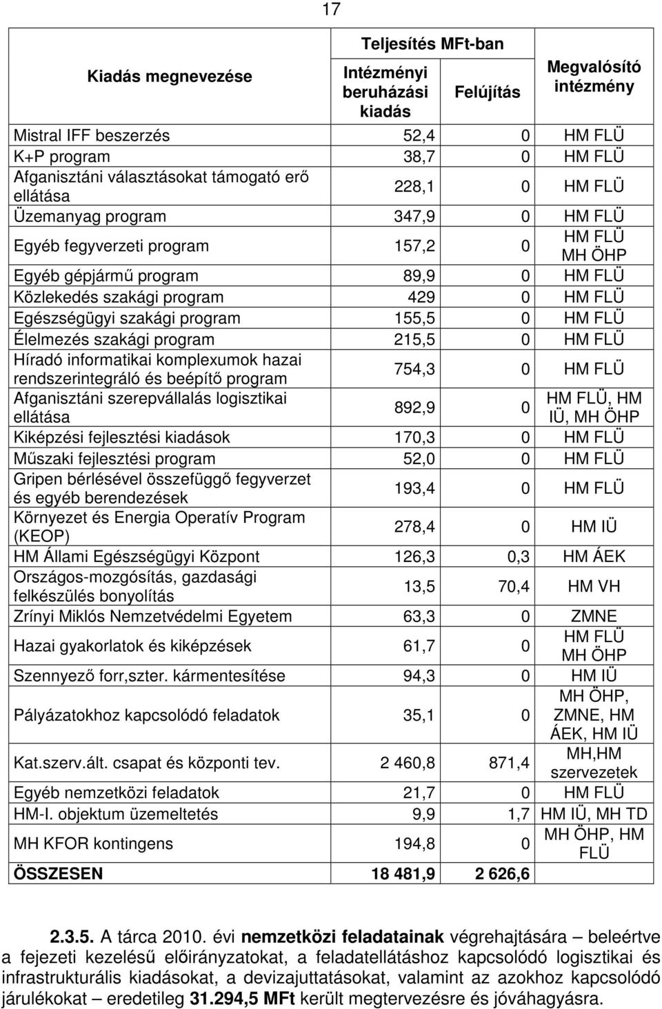 szakági program 155,5 0 HM FLÜ Élelmezés szakági program 215,5 0 HM FLÜ Híradó informatikai komplexumok hazai 754,3 0 HM FLÜ rendszerintegráló és beépítő program Afganisztáni szerepvállalás