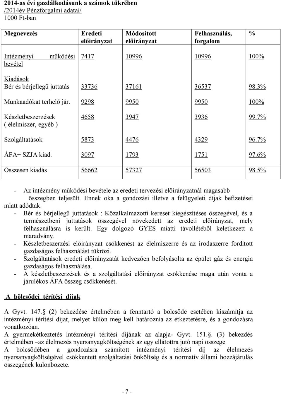 7% Szolgáltatások 5873 4476 4329 96.7% ÁFA+ SZJA kiad. 3097 1793 1751 97.6% Összesen kiadás 56662 57327 56503 98.