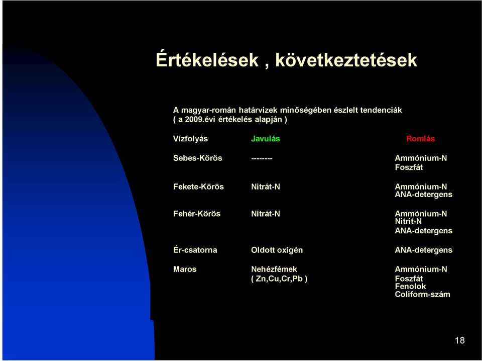 Fekete-Körös Nitrát-N Ammónium-N ANA-detergens Fehér-Körös Nitrát-N Ammónium-N Nitrit-N