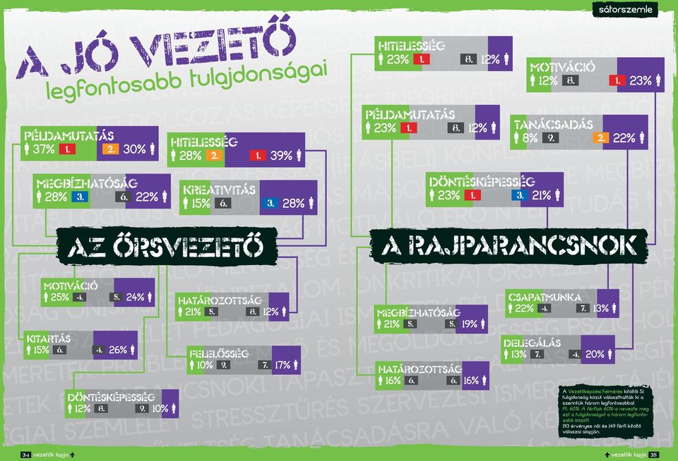 FEJLESZTÉSE MEGBÍZHA ŐZŐKÉPESSÉG MOTIVÁLTSÁG MOTIVÁLÓ ERŐ NYELVTUDÁS NYIT LŐÍTÉLETTŐL VALÓ MENTESSÉG ÉS ELTÉRŐ VÉLEMÉNY ELFOGADÁ ÓSÁG ÖNISMERET (ÖNBIZALOM, ÖNKRITIKA) ŐRSVEZETŐI TAPA ZITÍV SZEMLÉLET