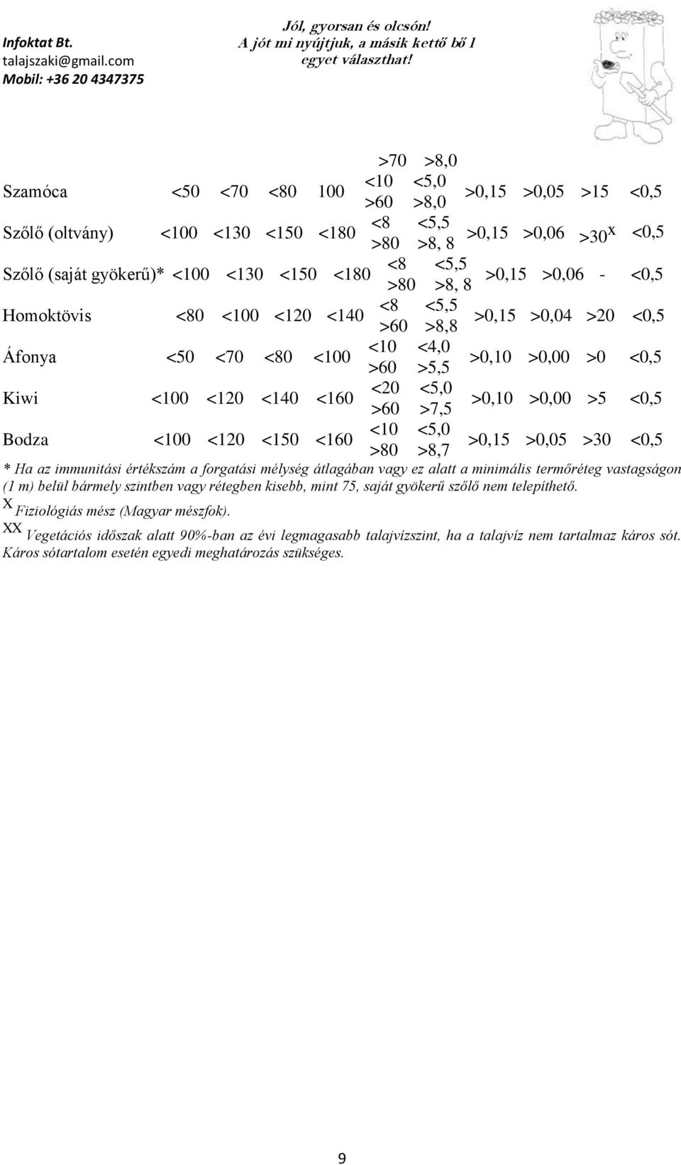 >7,5 >0,10 >0,00 >5 <0,5 Bodza <100 <120 <150 <160 <10 <5,0 >80 >8,7 >0,15 >0,05 >30 <0,5 * Ha az immunitási értékszám a forgatási mélység átlagában vagy ez alatt a minimális termőréteg vastagságon