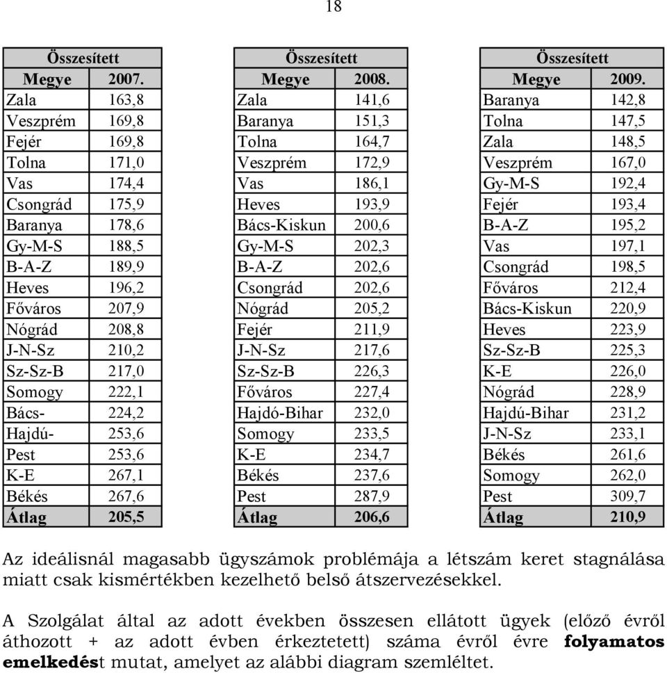 175,9 Heves 193,9 Fejér 193,4 Baranya 178,6 Bács-Kiskun 200,6 B-A-Z 195,2 Gy-M-S 188,5 Gy-M-S 202,3 Vas 197,1 B-A-Z 189,9 B-A-Z 202,6 Csongrád 198,5 Heves 196,2 Csongrád 202,6 Főváros 212,4 Főváros