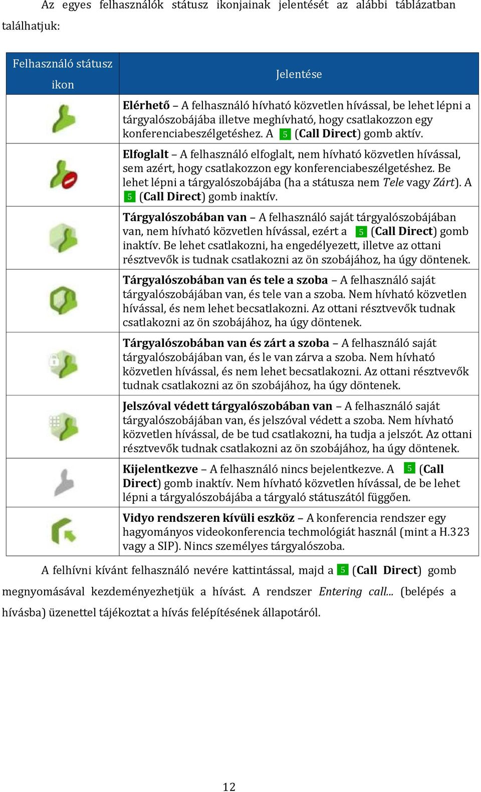 Elfoglalt A felhasználó elfoglalt, nem hívható közvetlen hívással, sem azért, hogy csatlakozzon egy konferenciabeszélgetéshez. Be lehet lépni a tárgyalószobájába (ha a státusza nem Tele vagy Zárt).