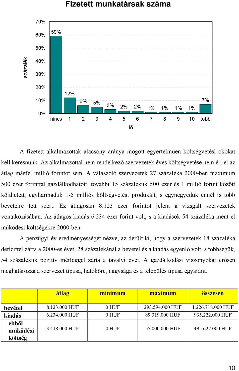 A válaszoló szervezetek 27 százaléka 2000-ben maximum 500 ezer forinttal gazdálkodhatott, további 15 százalékuk 500 ezer és 1 millió forint között költhetett, egyharmaduk 1-5 milliós költségvetést