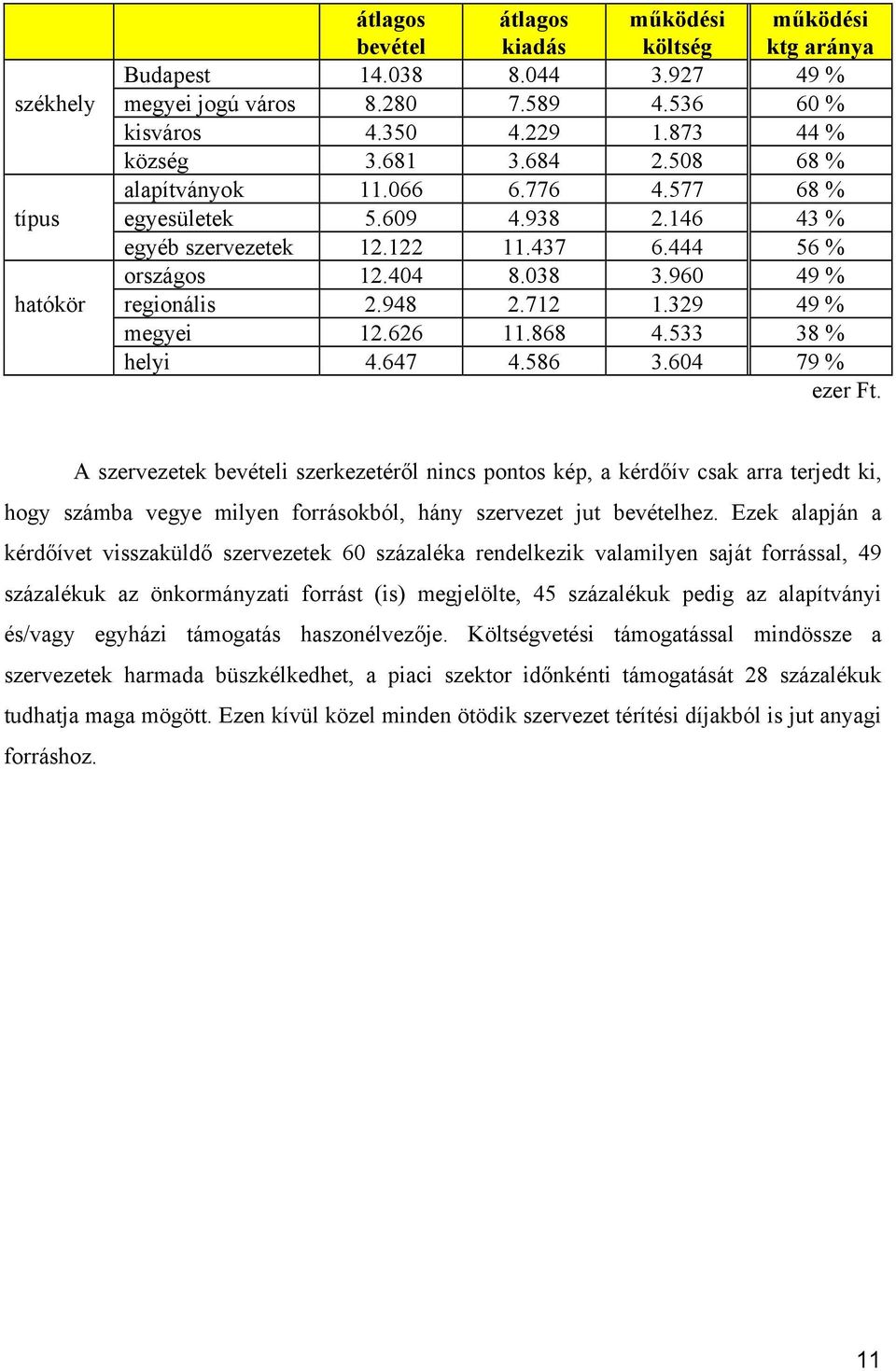 712 1.329 49 % megyei 12.626 11.868 4.533 38 % helyi 4.647 4.586 3.604 79 % ezer Ft.