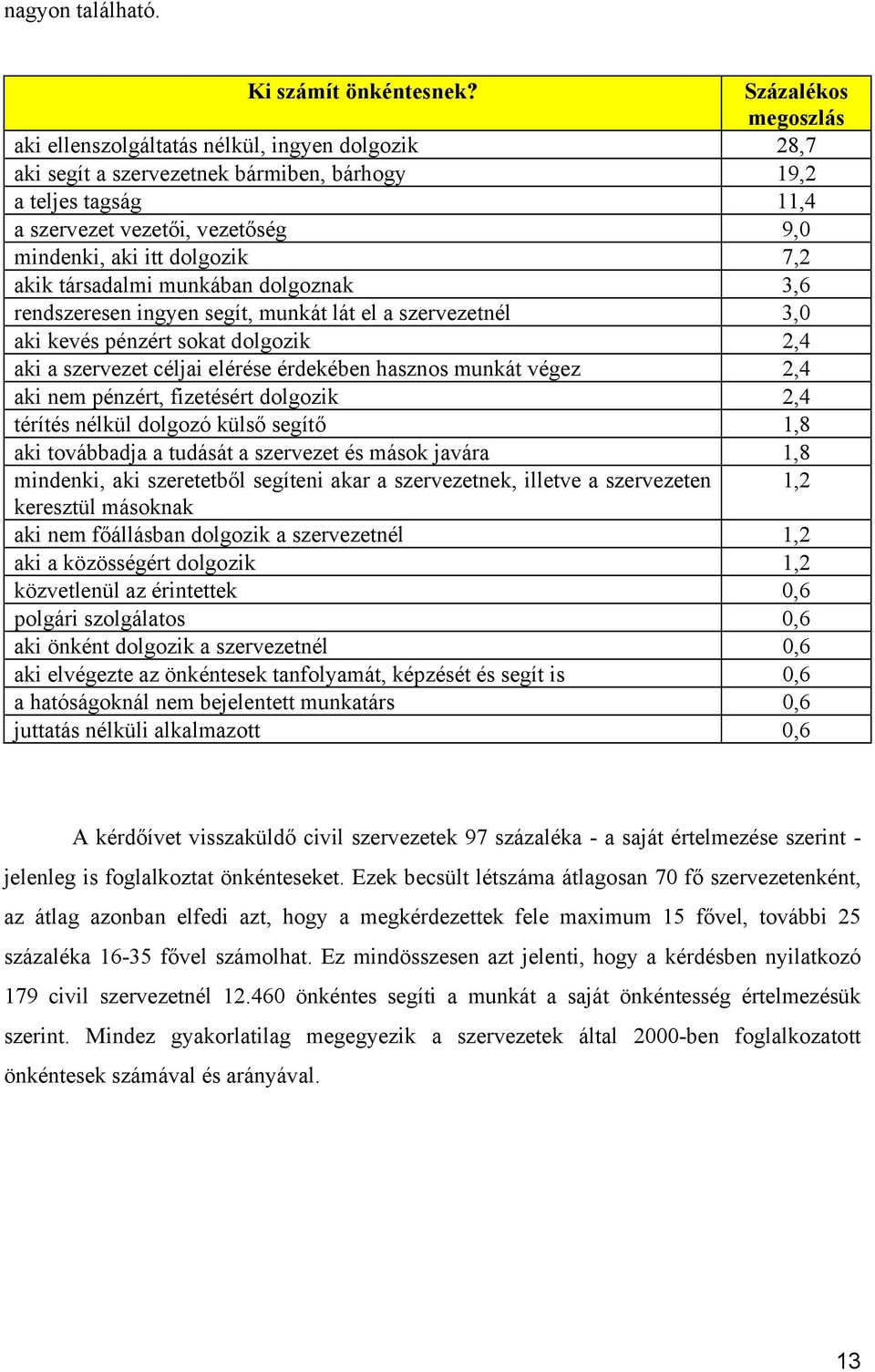 dolgozik 7,2 akik társadalmi munkában dolgoznak 3,6 rendszeresen ingyen segít, munkát lát el a szervezetnél 3,0 aki kevés pénzért sokat dolgozik 2,4 aki a szervezet céljai elérése érdekében hasznos