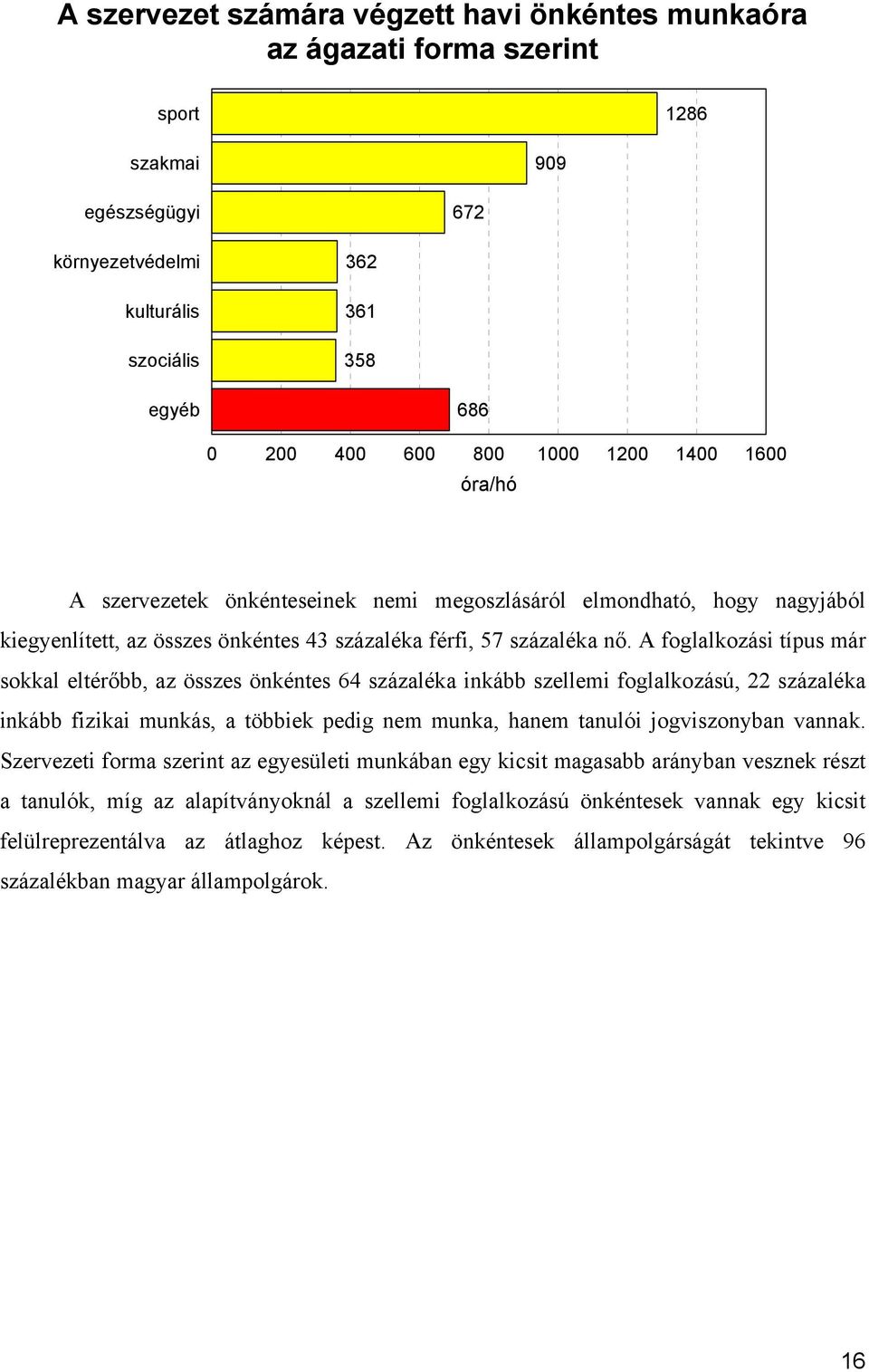 A foglalkozási típus már sokkal eltérőbb, az összes önkéntes 64 százaléka inkább szellemi foglalkozású, 22 százaléka inkább fizikai munkás, a többiek pedig nem munka, hanem tanulói jogviszonyban