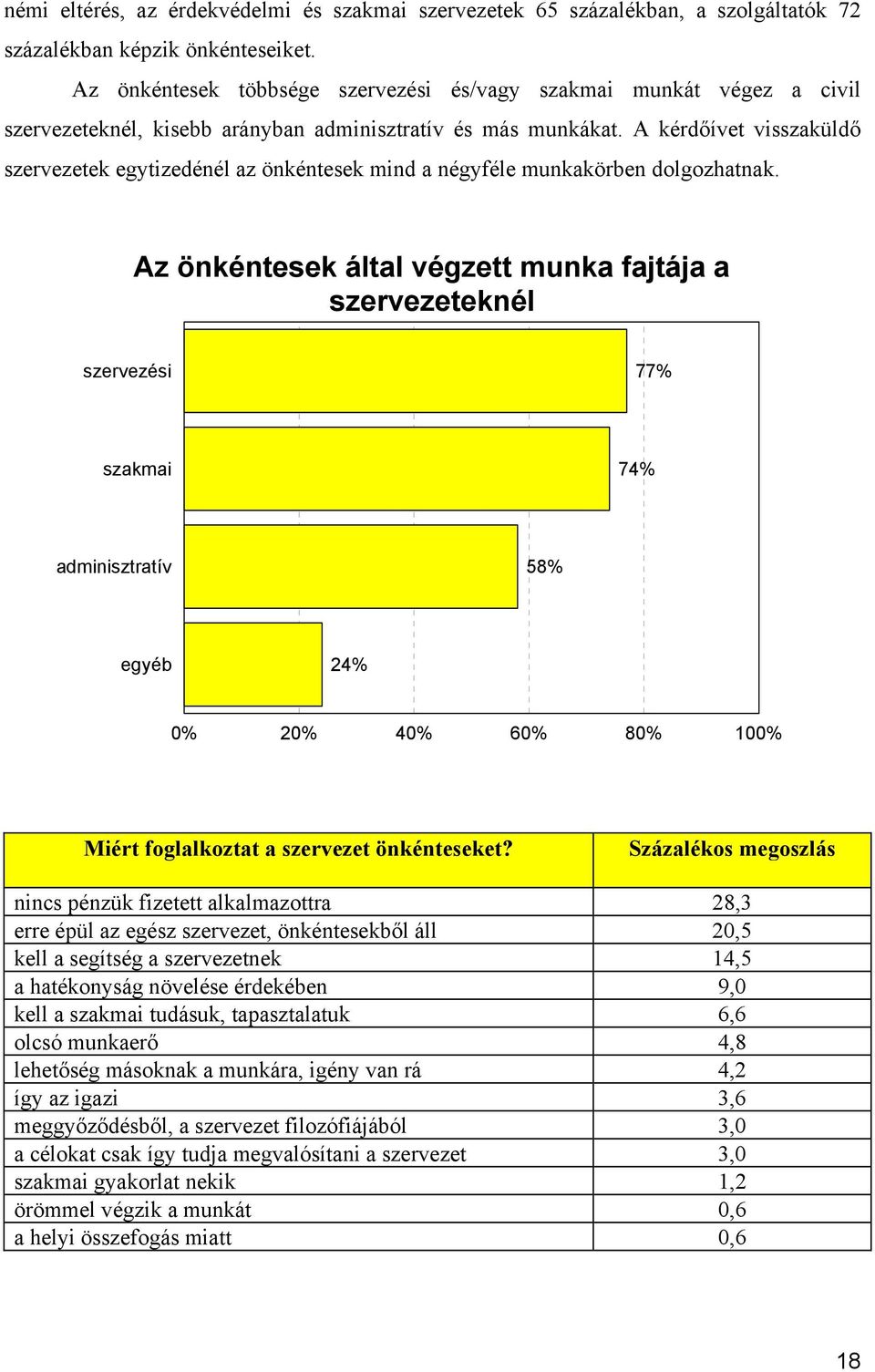 A kérdőívet visszaküldő szervezetek egytizedénél az önkéntesek mind a négyféle munkakörben dolgozhatnak.