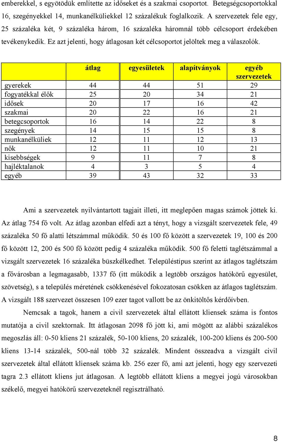 átlag egyesületek alapítványok egyéb szervezetek gyerekek 44 44 51 29 fogyatékkal élők 25 20 34 21 idősek 20 17 16 42 szakmai 20 22 16 21 betegcsoportok 16 14 22 8 szegények 14 15 15 8 munkanélküliek