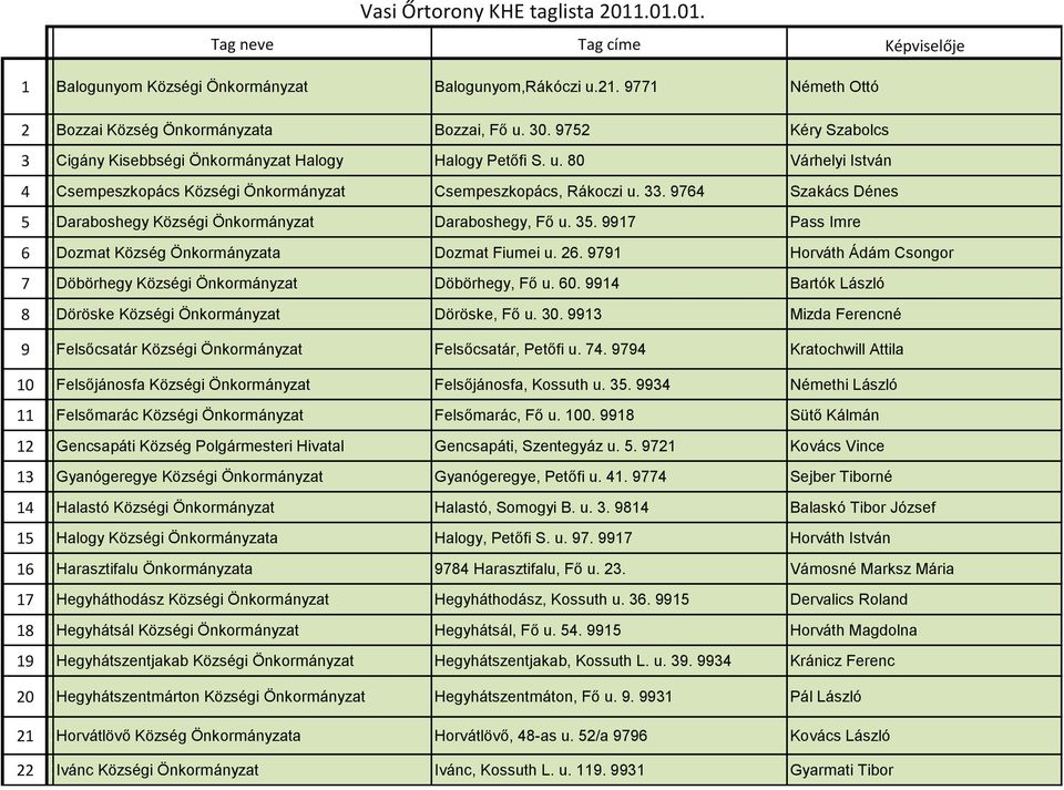 9764 Szakács Dénes 5 5Ḍaraboshegy Községi Önkormányzat Daraboshegy, Fő u. 35. 9917 Pass Imre 6 6Ḍozmat Község Önkormányzata Dozmat Fiumei u. 26.